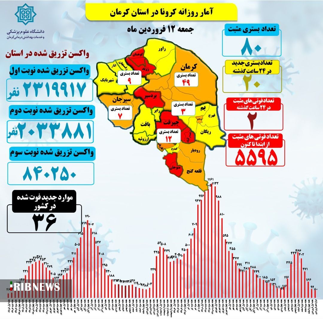 یک کودک ۵ ماهه در فوتی‌های کرونا در کرمان