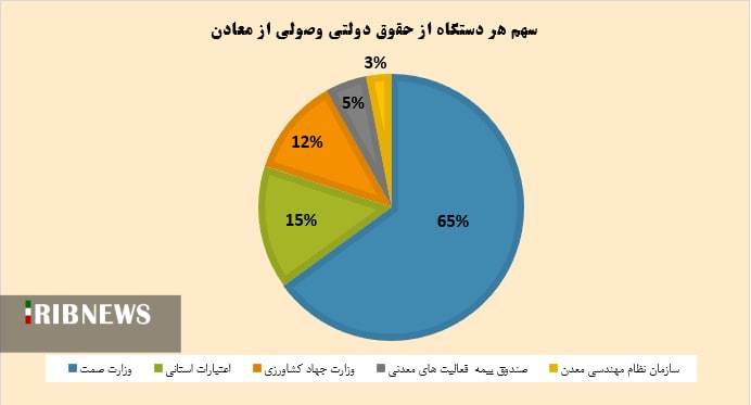 افزایش غیرکارشناسی حقوق دولتی معادن، تهدیدی برای معادن کوچک