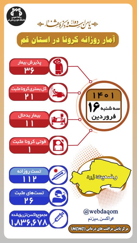 فوت یک بیمار مبتلاء به کرونا در قم