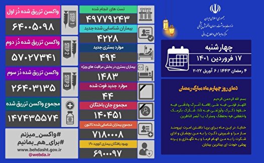 فوت ۴۴ نفر و شناسایی ۴ هزار و ۲۲۸ بیمار کرونایی جدید