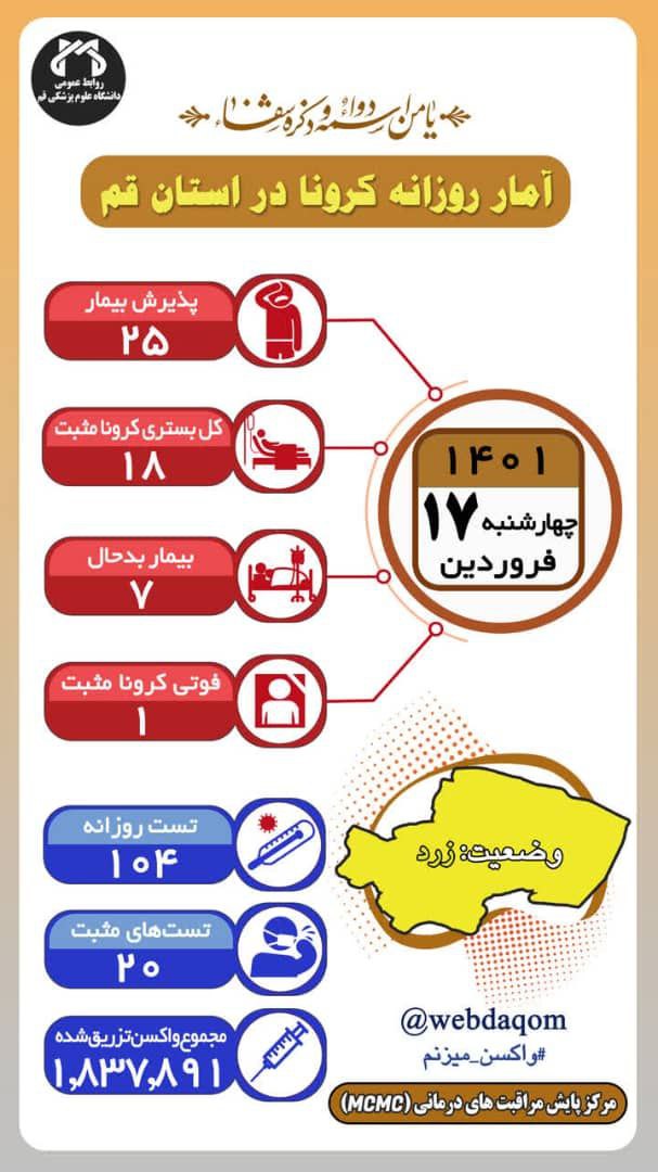 آمار کرونای ۱۷ فروردین ۱۴۰۱ قم