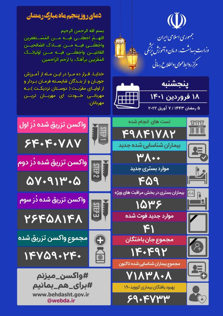 فوت 41 بیمار مبتلا به کووید 19 و شناسایی ۳۸۰۰ بیمار جدید