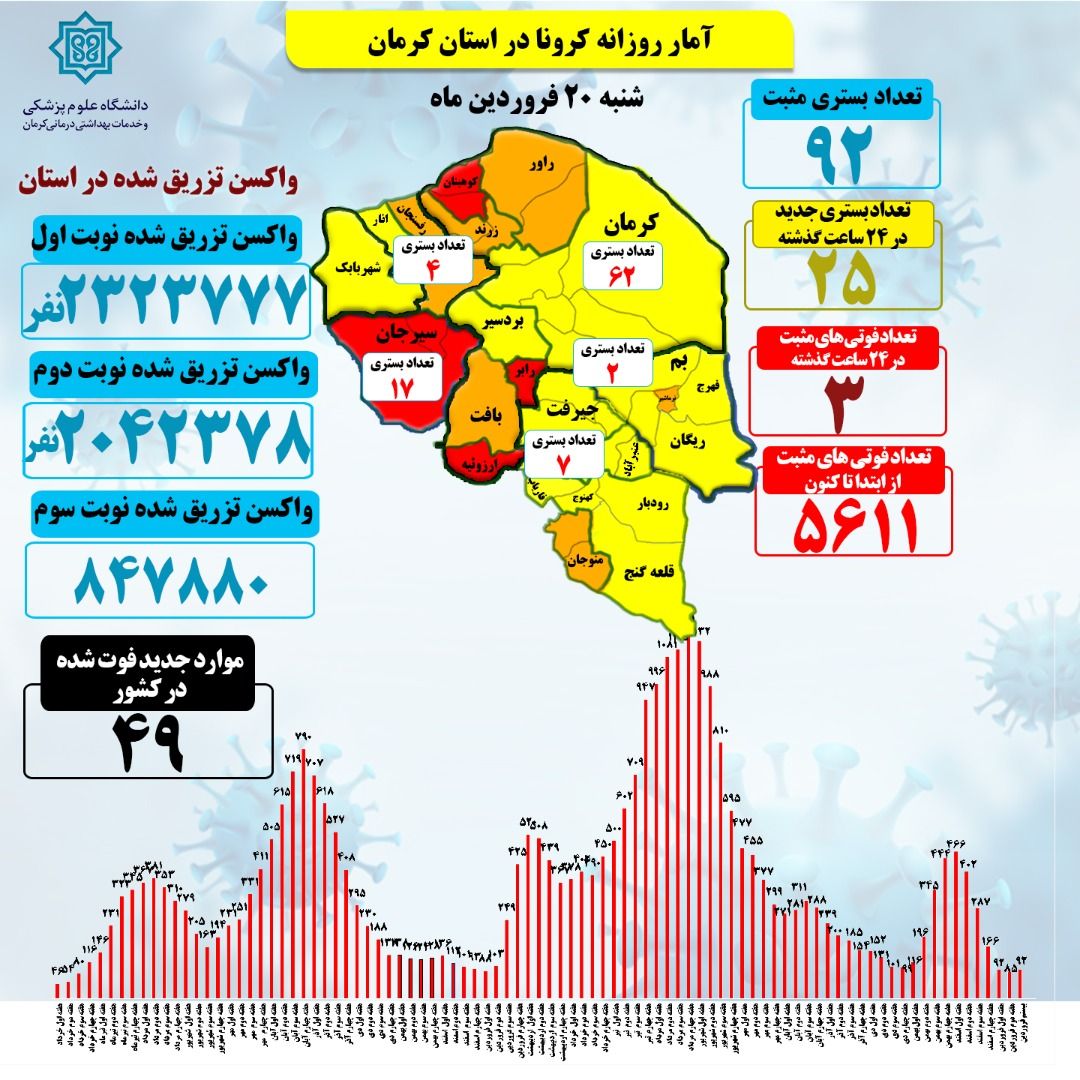 مجموع جانباختگان در استان کرمان ۵۶۱۱