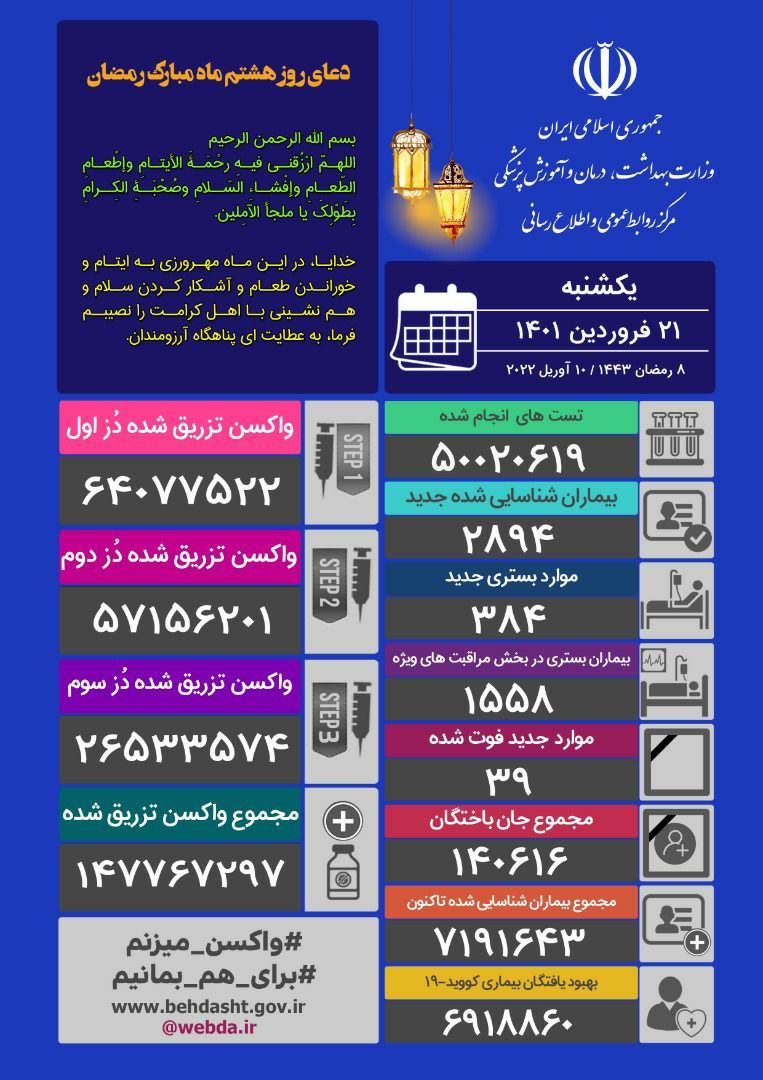 فوت 39 بیمار مبتلا به کرونا و شناسایی 2هزار و 894 بیمار جدید