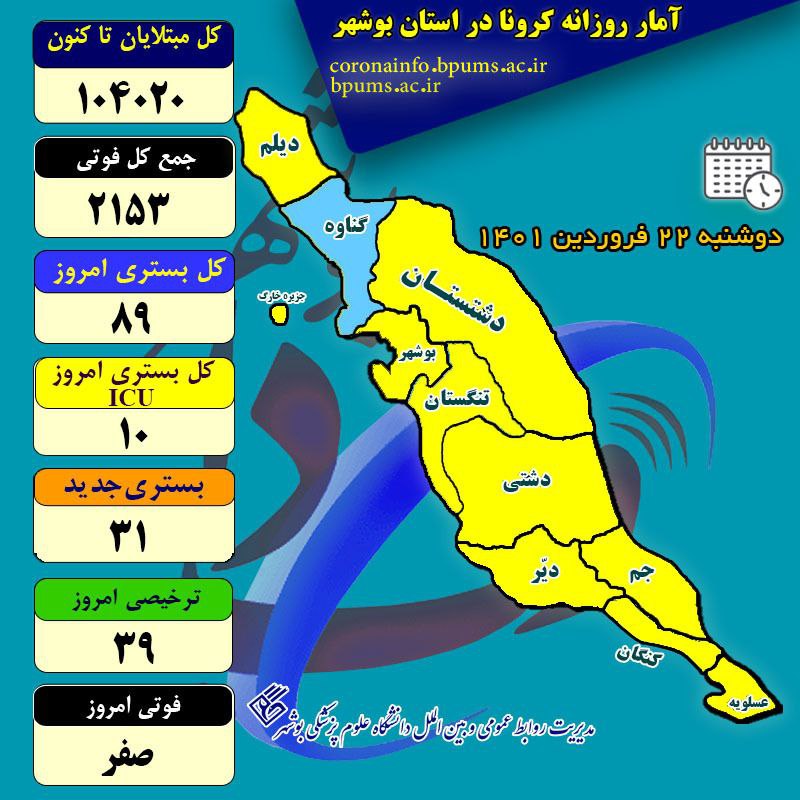 آمار کرونا در استان بوشهر تا دوشنبه ۲۲ فروردین ۱۴۰۱