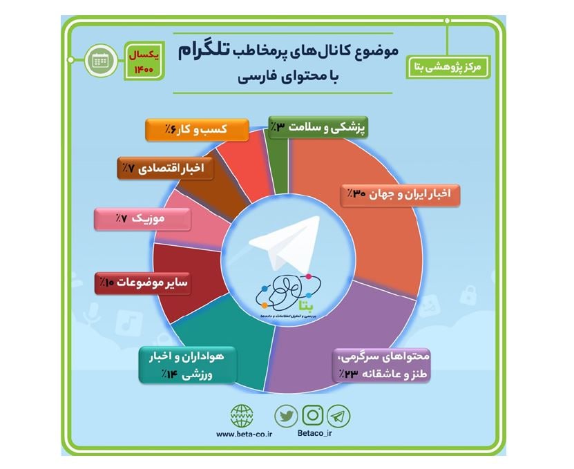 در سال ۱۴۰۰ چه محتوایی در تلگرام فارسی منتشر شده است؟