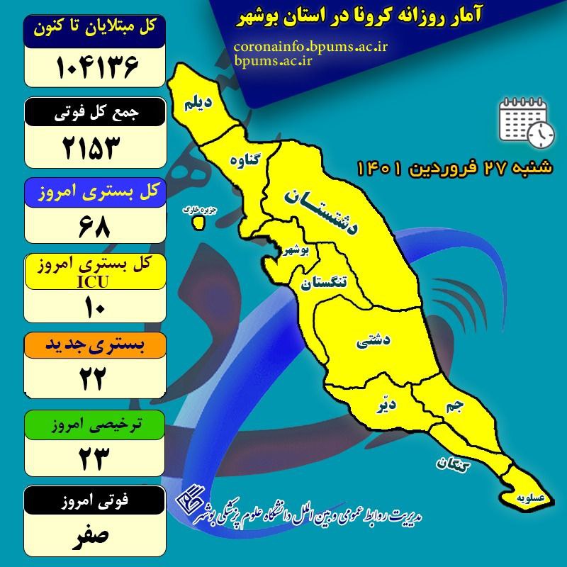 آمار کرونا در استان بوشهر تا شنبه ۲۷ فروردین ۱۴۰۱