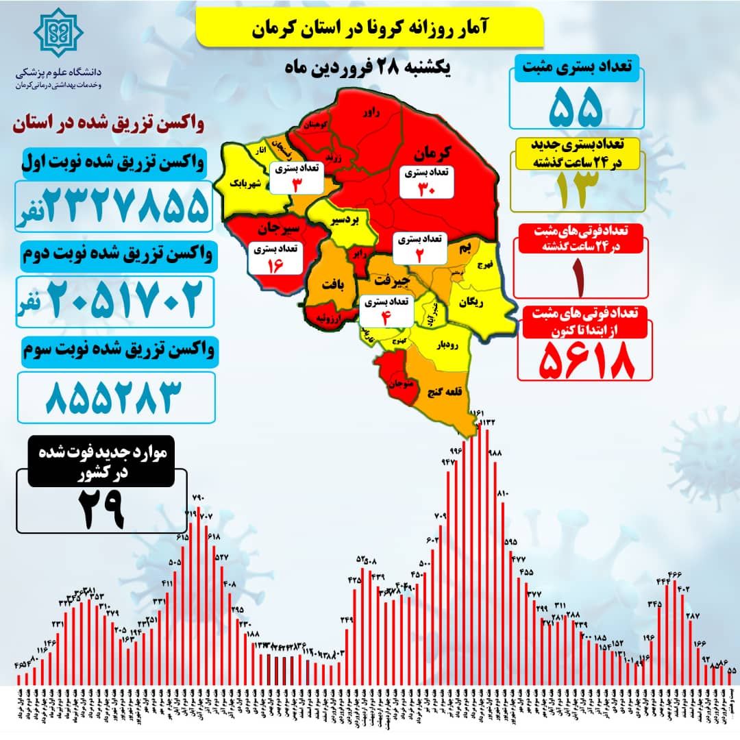 امار پایین تزریق واکسن نوبت سوم کرونا در کرمان