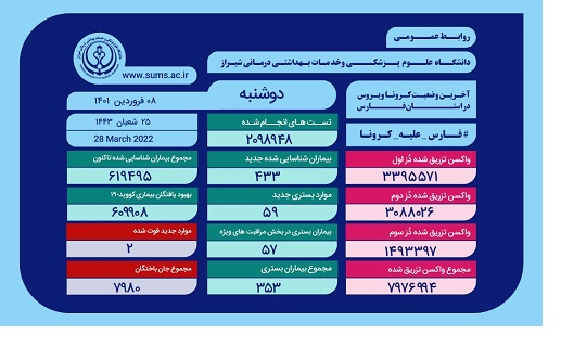 جدال مرگ و زندگی ۵۷ بیمار مبتلا به کرونا در فارس