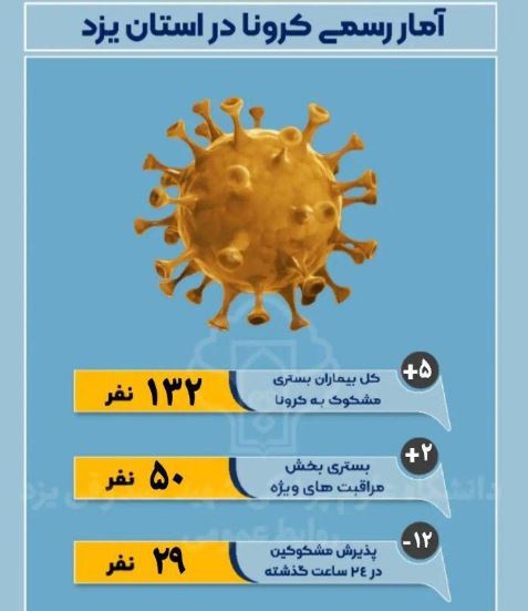 آمار بستری‌های مبتلا به کرونا از مرز ۱۳۰ تن گذشت