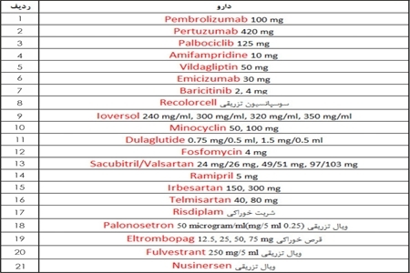 انتشار فهرست دارو‌های جدید وارد شده به فهرست دارویی کشور