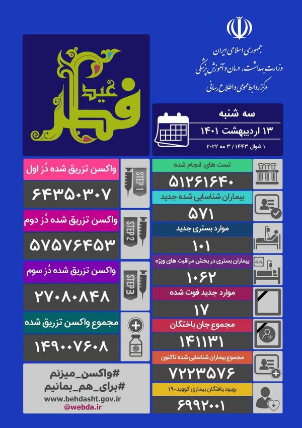 فوت ۱۷ نفر و شناسایی ۵۷۱ مبتلای جدید کرونایی