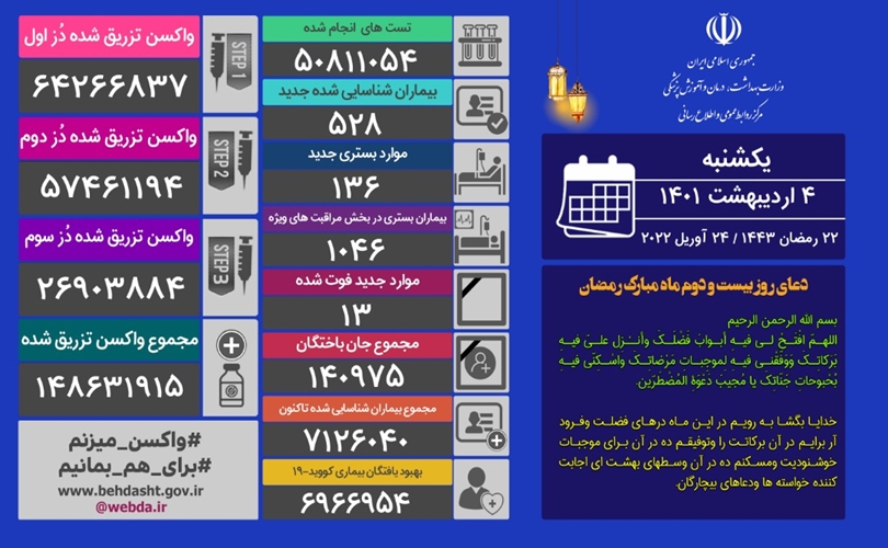 شناسایی ۵۲۸ بیمار جدید کرونایی در کشور