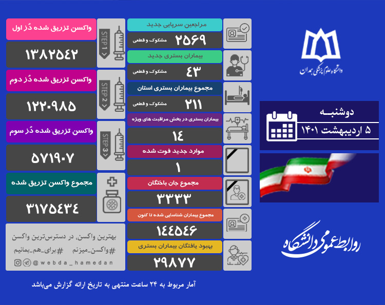 شناسایی ۴۳ بیمار مشکوک و قطعی مبتلا به کرونا