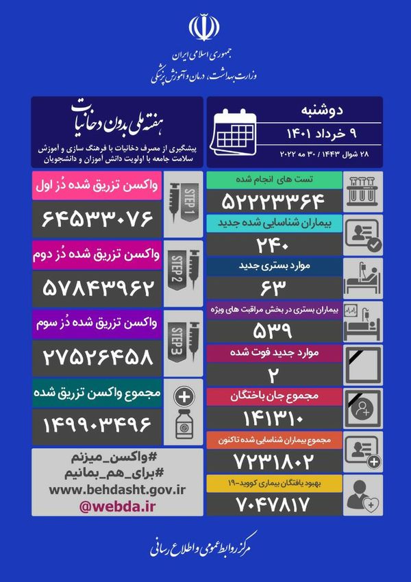 فوت ۲ نفر و شناسایی ۲۴۰ مبتلای جدید کرونایی