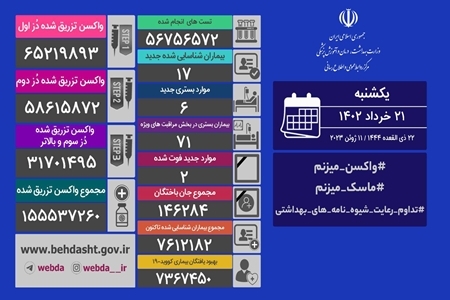 جان باختن دو بیمار مبتلا به ویروس کرونا و شناسایی ۱۷ بیمار جدید