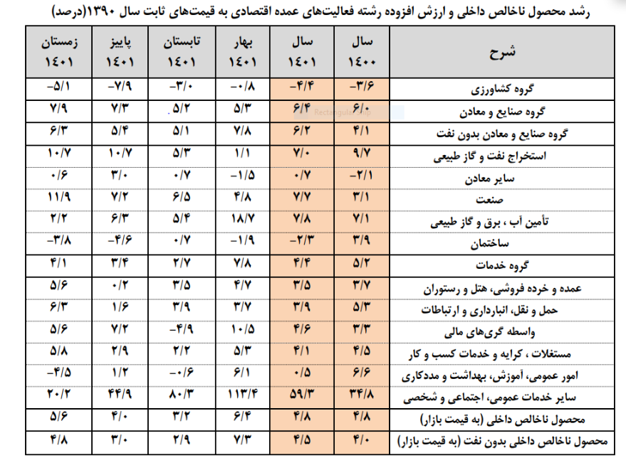 رشد بخش صنعت، بیش از دو برابر شد