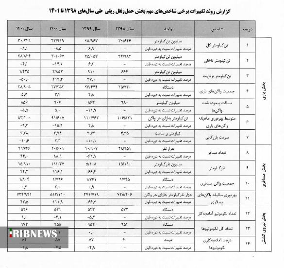 آقای رئیس جمهور، به داد صنعت ریلی برسید