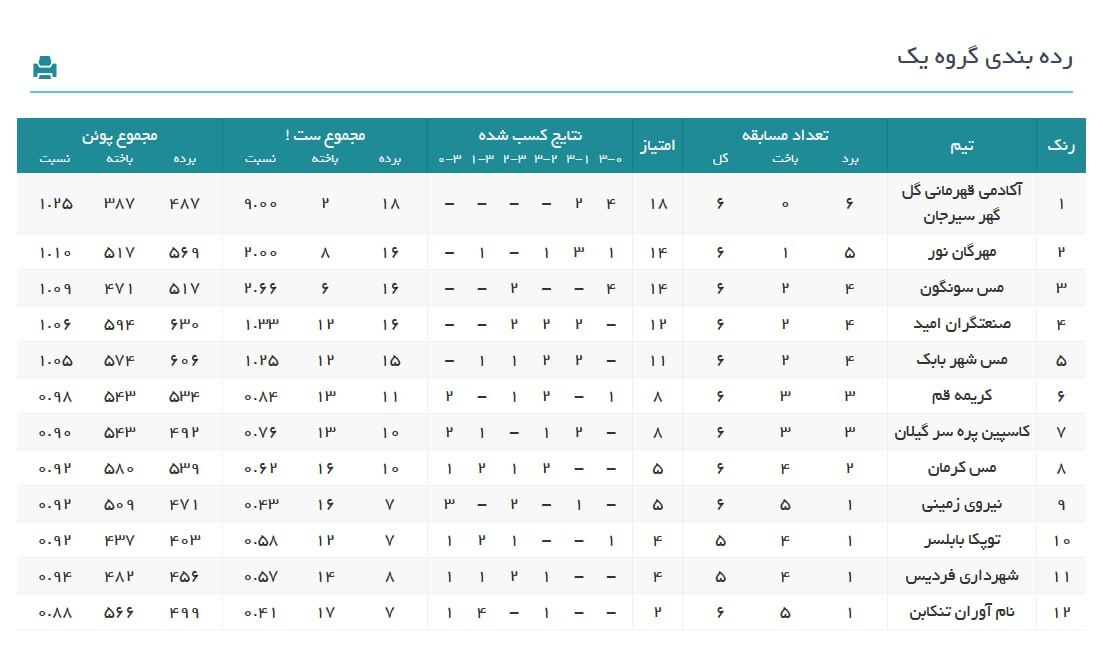 پیروزی نماینده نور در دیدار حساس پیروزی نماینده نور در دیدار حساس