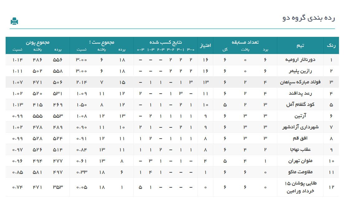 پیروزی نماینده نور در دیدار حساس پیروزی نماینده نور در دیدار حساس