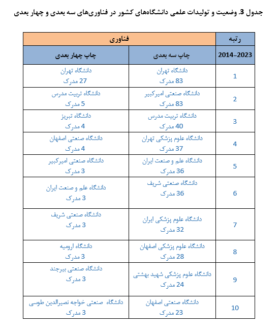 تولیدات علمی فناوریهای چاپ سه بعدی و چهار بعدی در ایران تولیدات علمی فناوریهای چاپ سه بعدی و چهار بعدی در ایران