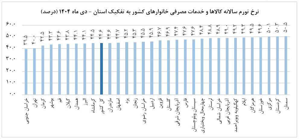 نرخ تورم دی ماه قم ۴۳.۶ درصد