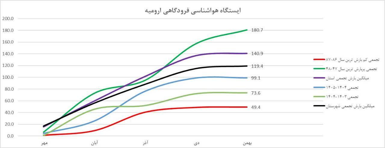 افزایش ۳۵ درصدی بارش در سال آبی جاری ارومیه افزایش ۳۵ درصدی بارش در سال آبی جاری ارومیه