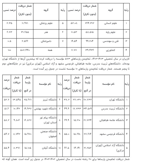 پارساهای پایگاه «گنج» یک میلیون و ۵۰۰ هزار بار دریافت شدند