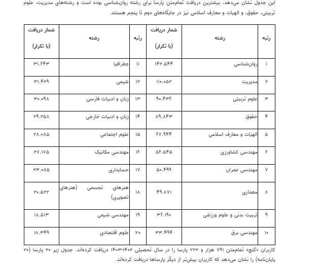 پارساهای پایگاه «گنج» یک میلیون و ۵۰۰ هزار بار دریافت شدند